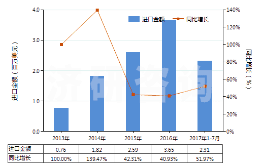 2013-2017年7月中國阻燃的木制粘膠纖維短纖（未梳或未經(jīng)其他紡前加工）(HS55041021)進(jìn)口總額及增速統(tǒng)計